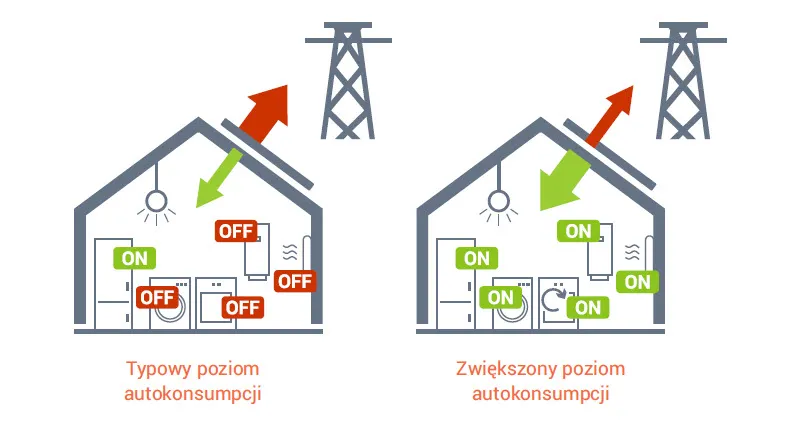 autokonsumpcja fotowoltaika magazyn energii