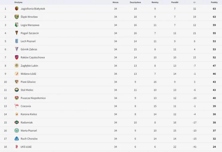 Tabela Ekstraklasy 2023/2024 układ drużyn i punktacja