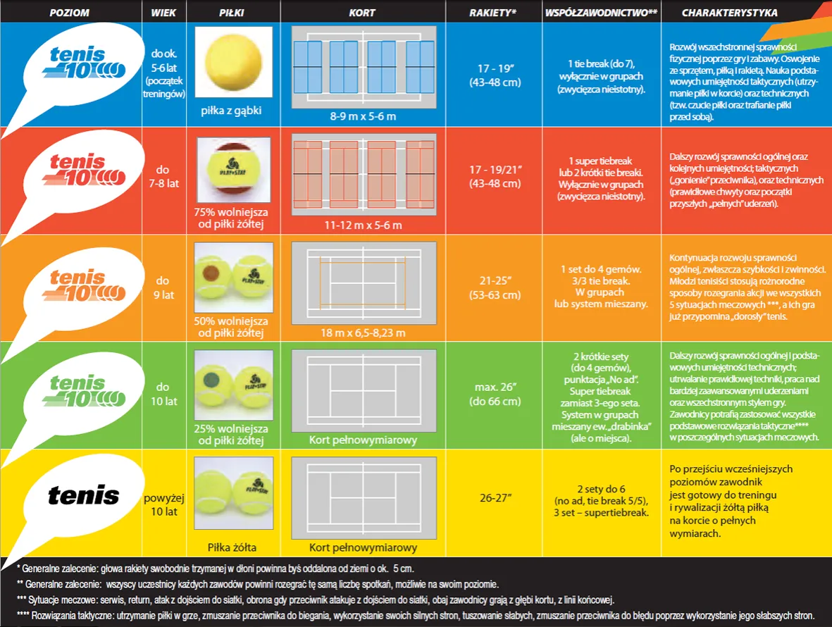 Program Tenis 10 korty piłki kolory