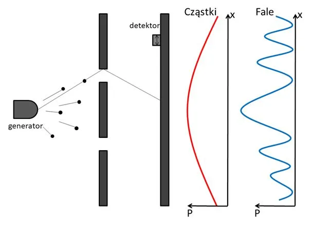 Dualizm korpuskularno-falowy ilustracja