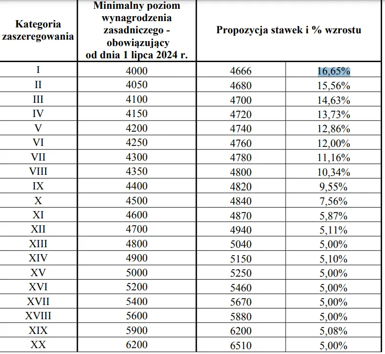 Tabela wynagrodzeń pracowników cywilnych Policji