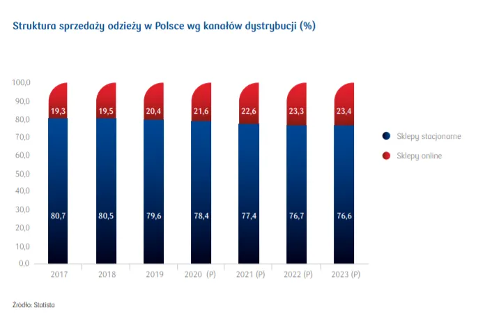 Rynek e-commerce mody w Polsce trendy