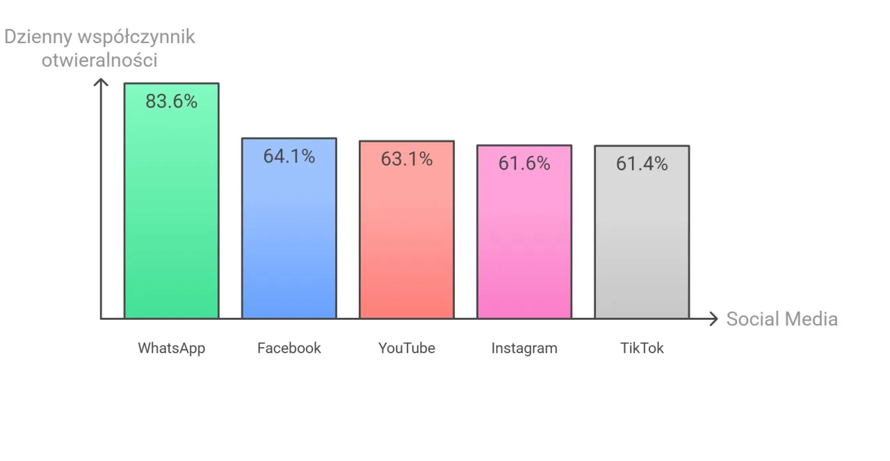 Demografia użytkowników social media Polska
