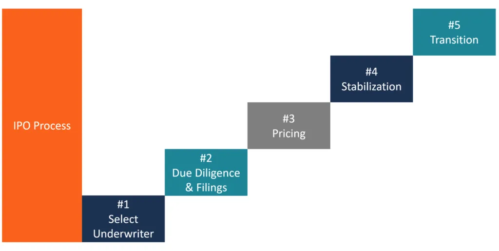 proces IPO infografika