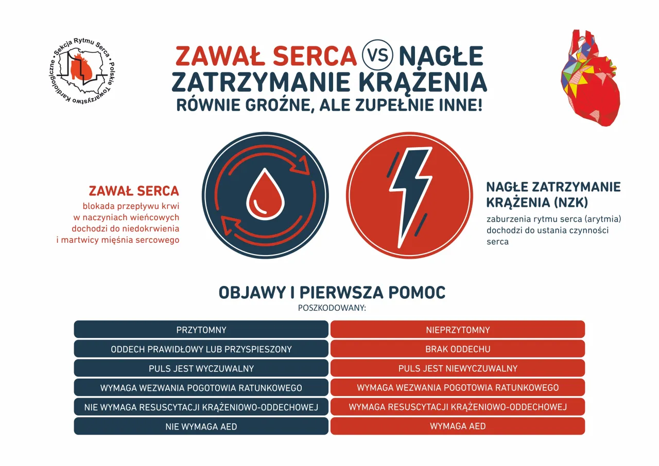 Statystyki zawałów serca w Polsce