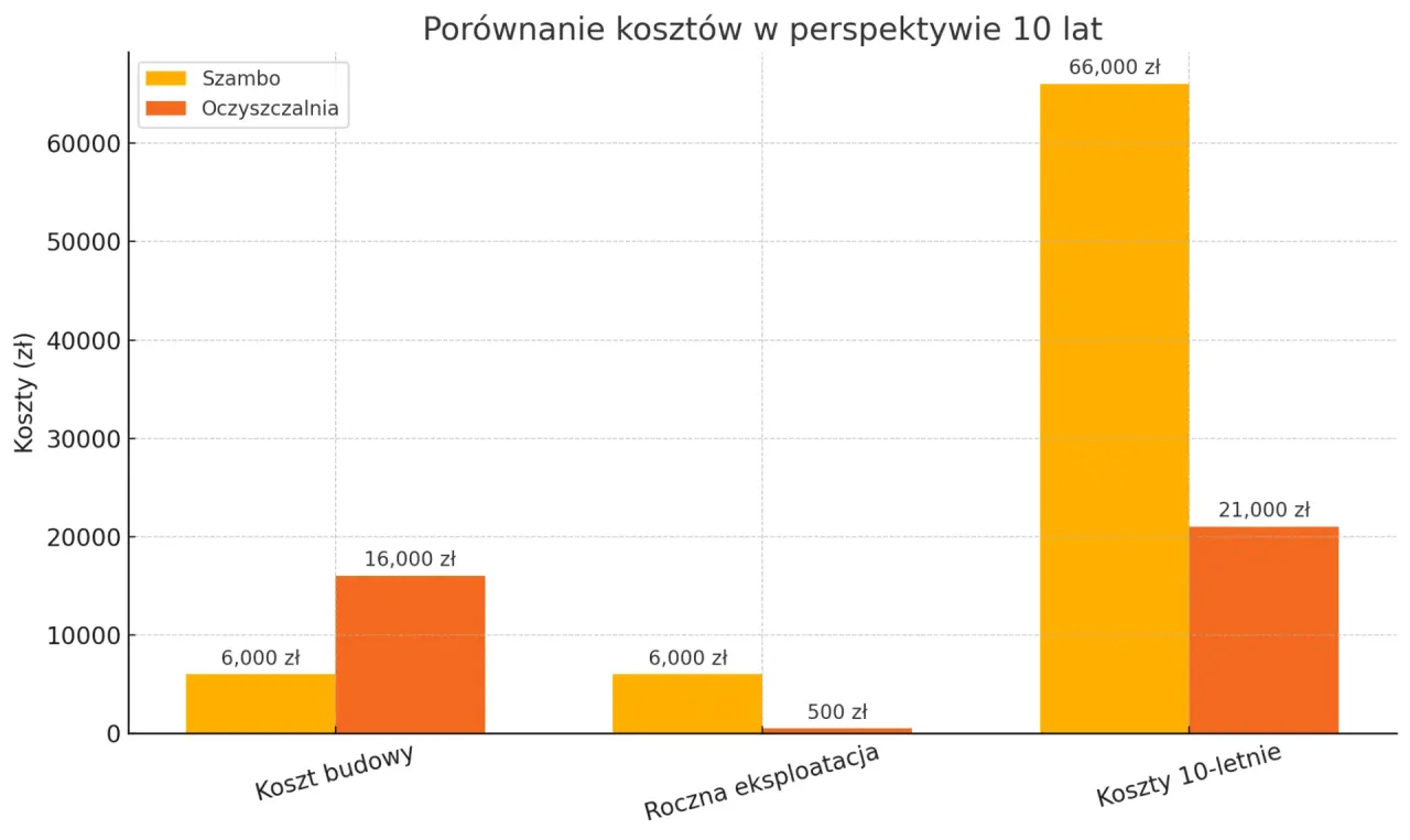 Por&oacute;wnanie koszt&oacute;w przydomowych oczyszczalni ściek&oacute;w