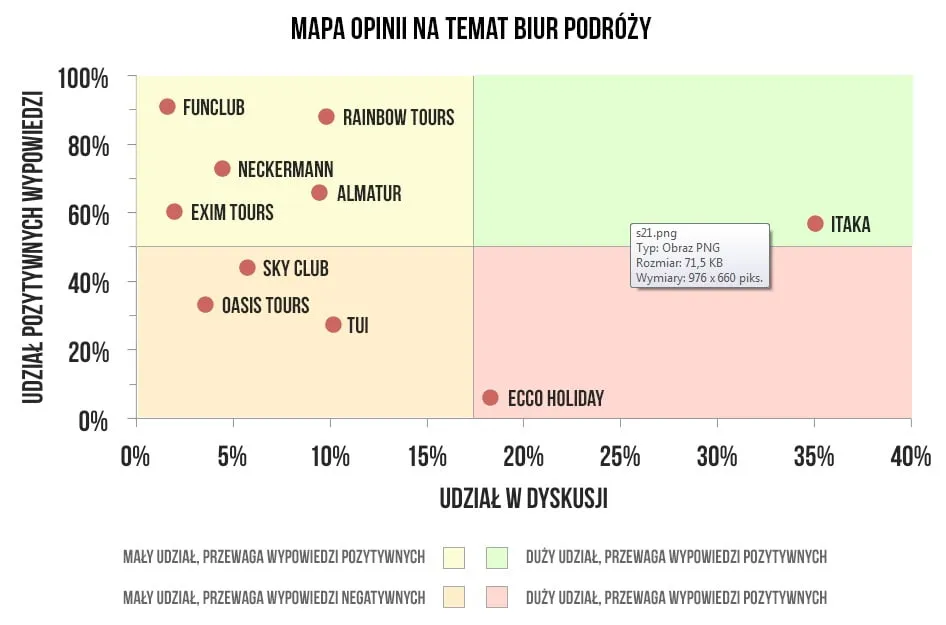 opinie o biurach podr&oacute;ży w internecie