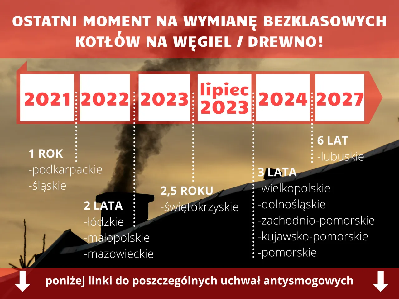 Ostatni moment na wymianę bezklasowych kotłów na węgiel/drewno! Wykres pokazuje terminy wymiany kotłów w poszczególnych województwach, np. 4 klasa kotła oznacza, że do 2027 roku należy je wymienić.