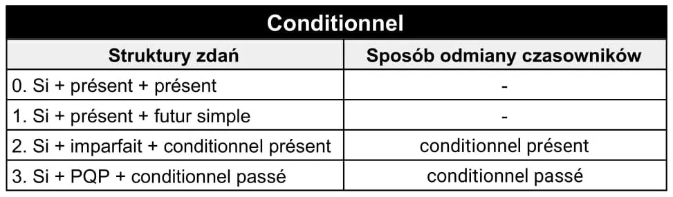 francuskie czasy złożone subjonctif conditionnel