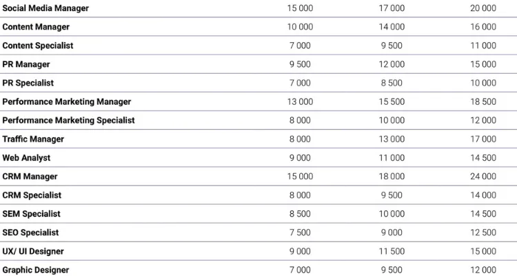 zarobki content creatora w Polsce, widełki płacowe marketing