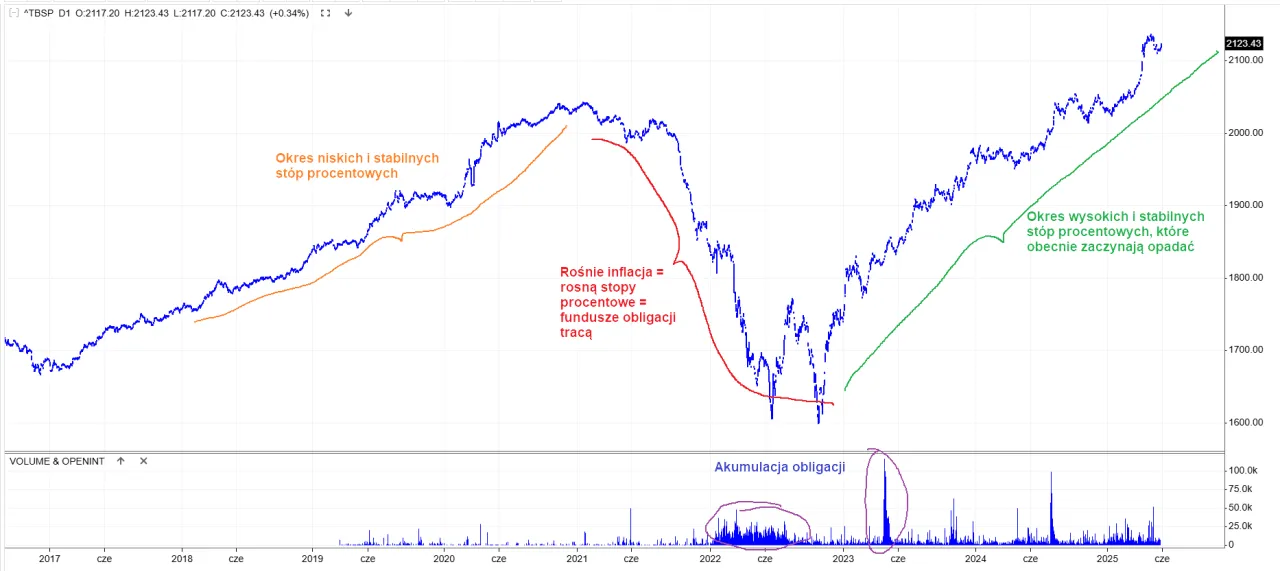 obligacje skarbowe wykres oprocentowania