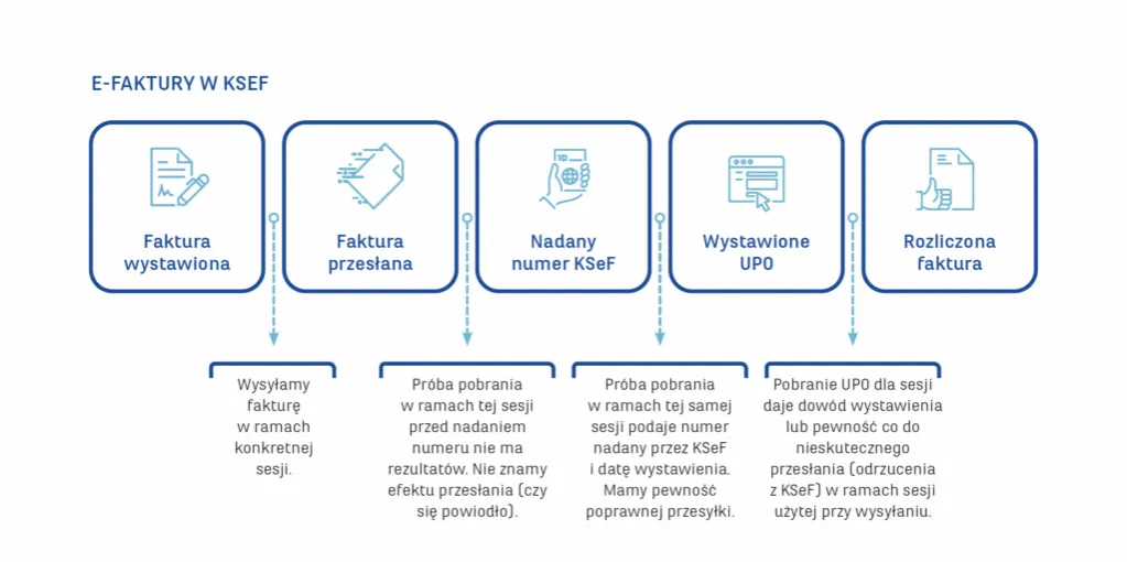 Zdjęcie Kiedy wprowadzenie systemu e-faktur? Ważne zmiany i terminy
