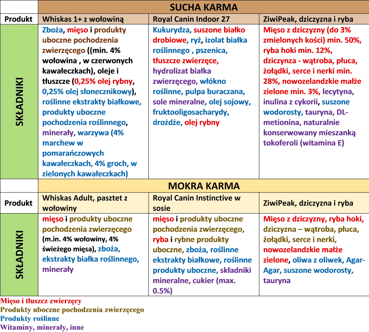 por&oacute;wnanie karmy suchej mokrej i składnik&oacute;w BARF