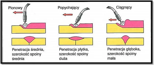 Techniki prowadzenia uchwytu spawalniczego MIG MAG