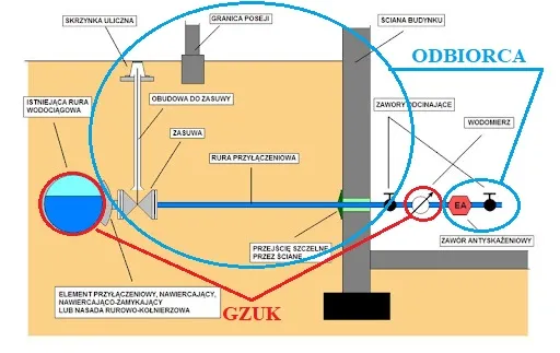 schemat sieci wodociągowej