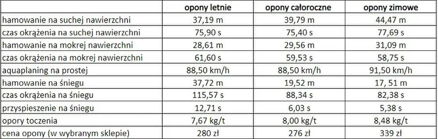 por&oacute;wnanie koszt&oacute;w opon całorocznych i sezonowych