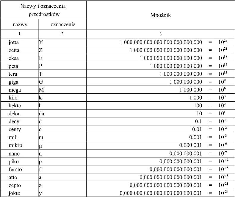 Tabela przedrostk&oacute;w SI fizyka