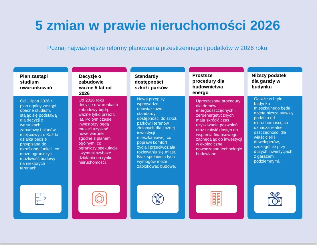 Zmiany w prawie budowlanym 2026 infografika
