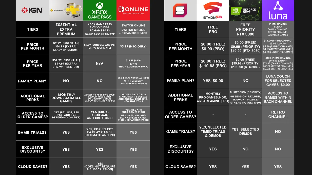 Xbox Game Pass vs PlayStation Plus comparison chart