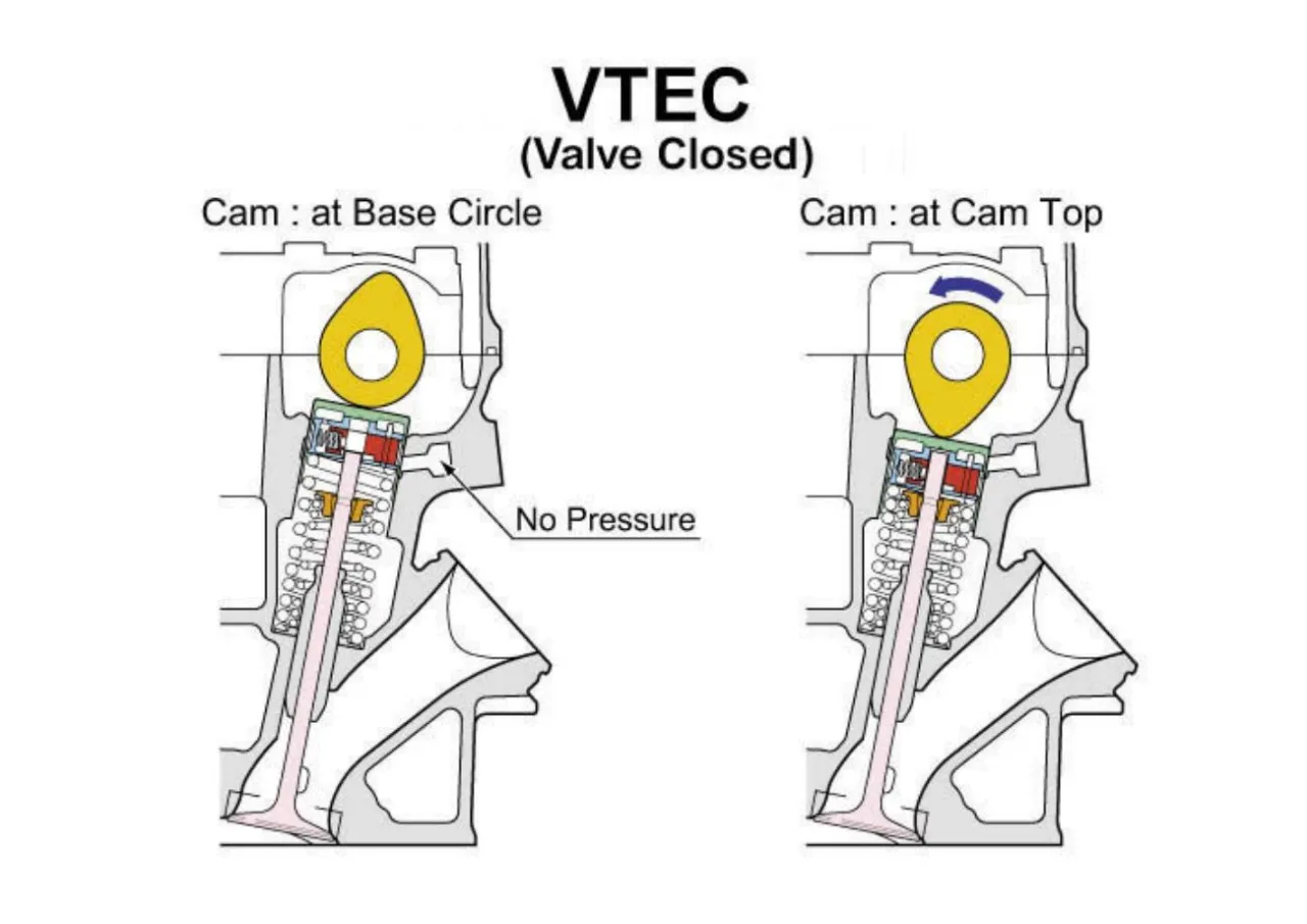 Schemat VTEC pokazuje, jak wałek rozrządu steruje zaworami silnika samochodu. Po lewej zawory są zamknięte, po prawej otwarte.