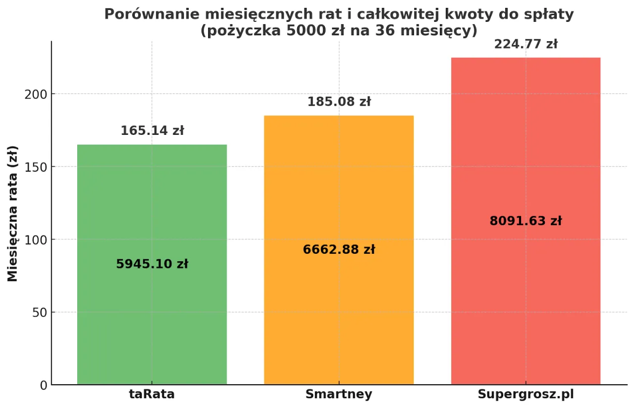 Porównanie rat i całkowitej kwoty spłaty pożyczki 5000 zł na 36 miesięcy. Sprawdź, pożyczka gdzie najlepiej.