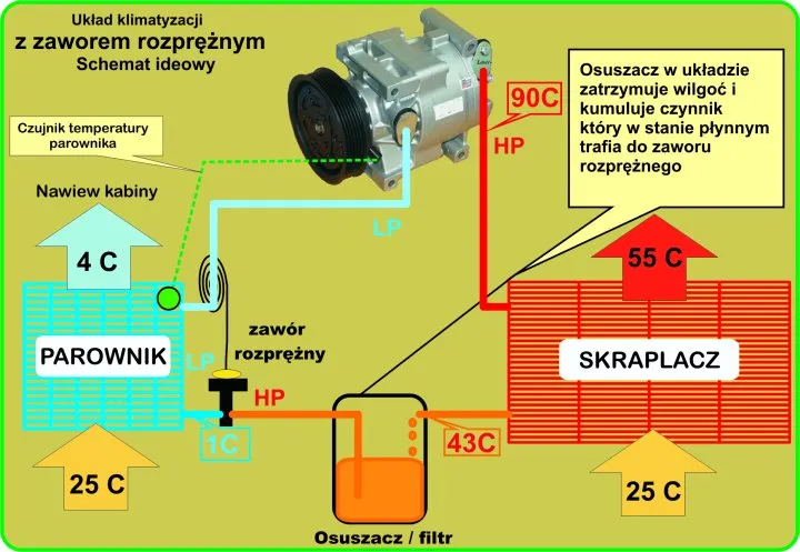 schemat klimatyzacji samochodowej z punktami pomiaru ciśnienia