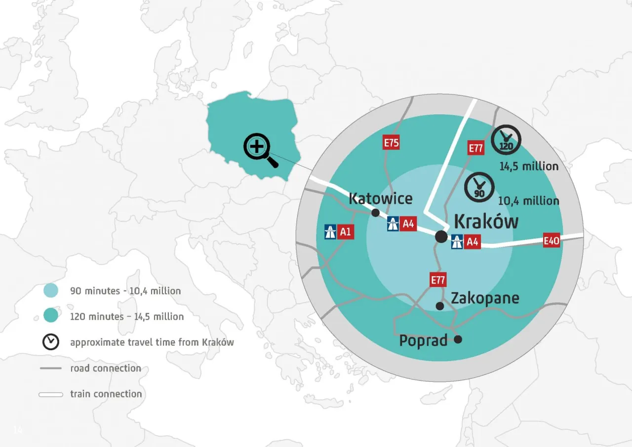 Mapa pokazuje, kt&oacute;re lotnisko większe Krak&oacute;w czy Katowice. Krak&oacute;w obsługuje 14,5 mln pasażer&oacute;w, Katowice 10,4 mln.