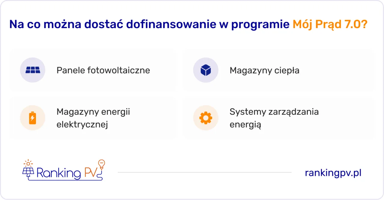 Dofinansowanie w programie Mój Prąd 7.0 obejmuje panele fotowoltaiczne, magazyny ciepła, energii elektrycznej i systemy zarządzania energią.