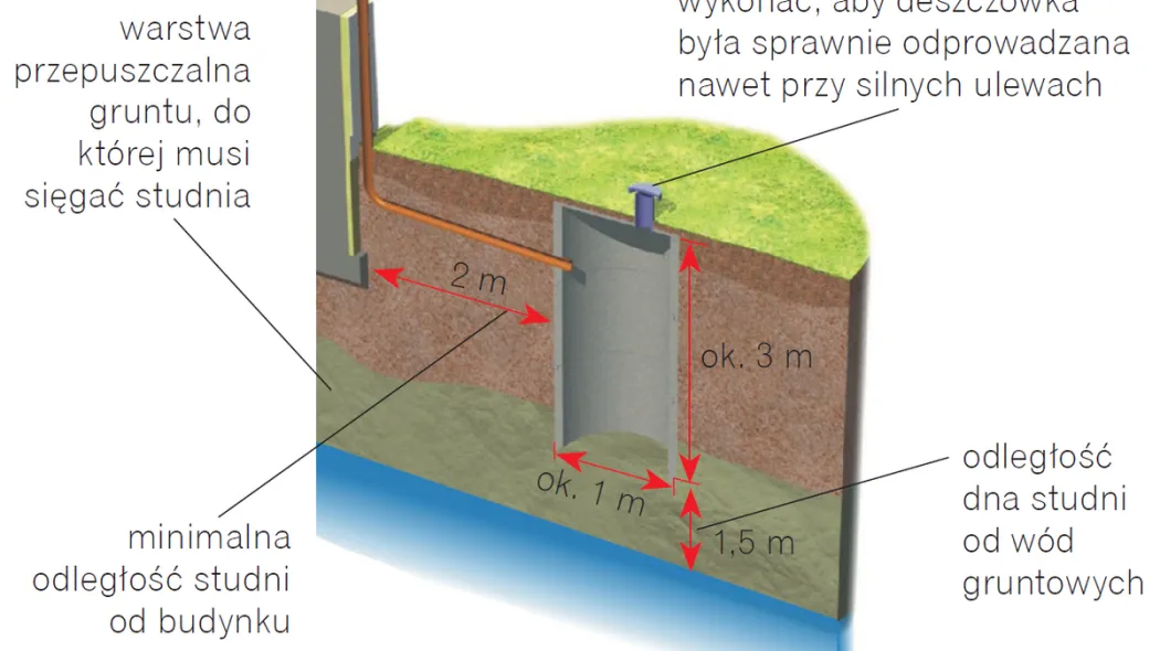 budowa studni chłonnej z kręg&oacute;w betonowych DIY