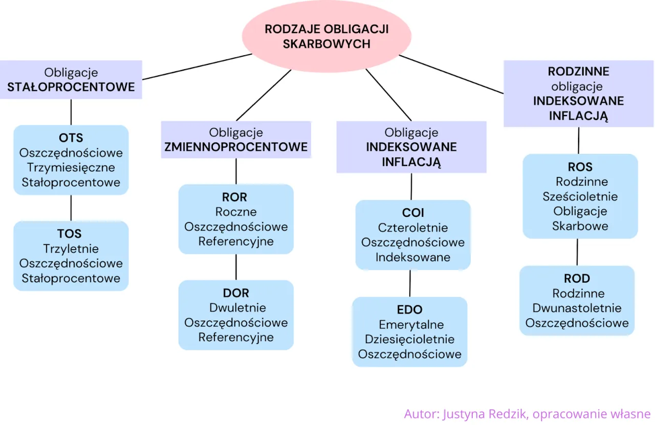 Schemat przedstawia rodzaje obligacji skarbowych, wyjaśniając co to są akcje i obligacje. Różne typy obligacji, np. stałoprocentowe, zmiennoprocentowe, indeksowane inflacją.