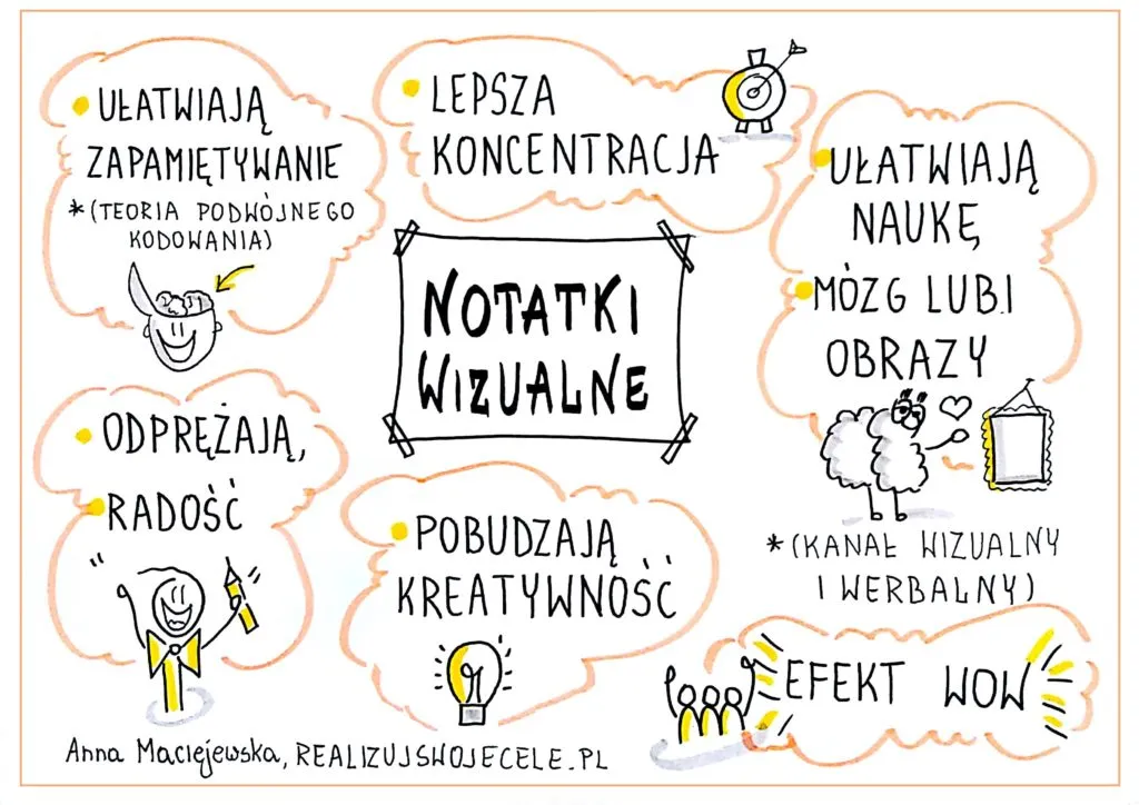 grywalizacja w edukacji, sketchnoting przykłady