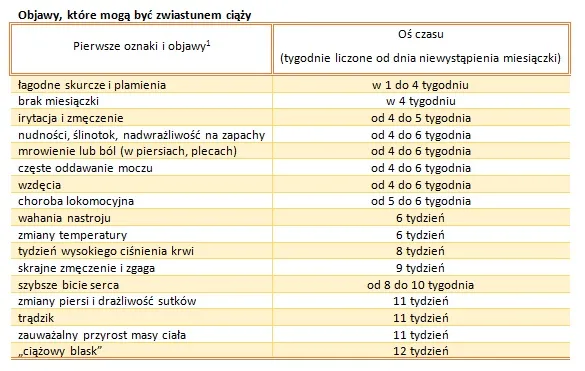 wczesne objawy ciąży a pms por&oacute;wnanie