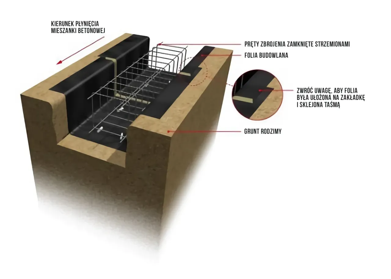 Pręty zbrojenia fundamentów zamknięte strzemionami, ułożone na folii budowlanej. Wskazówki dotyczące prawidłowego ułożenia folii.