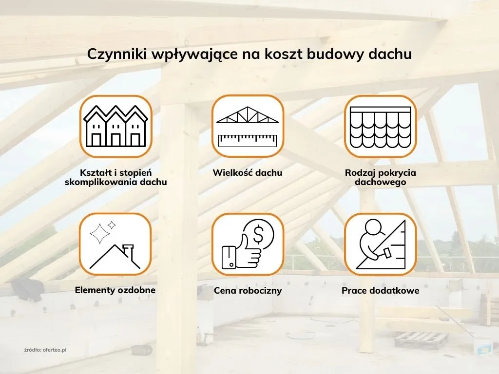 czynniki wpływające na koszt dachu infografika
