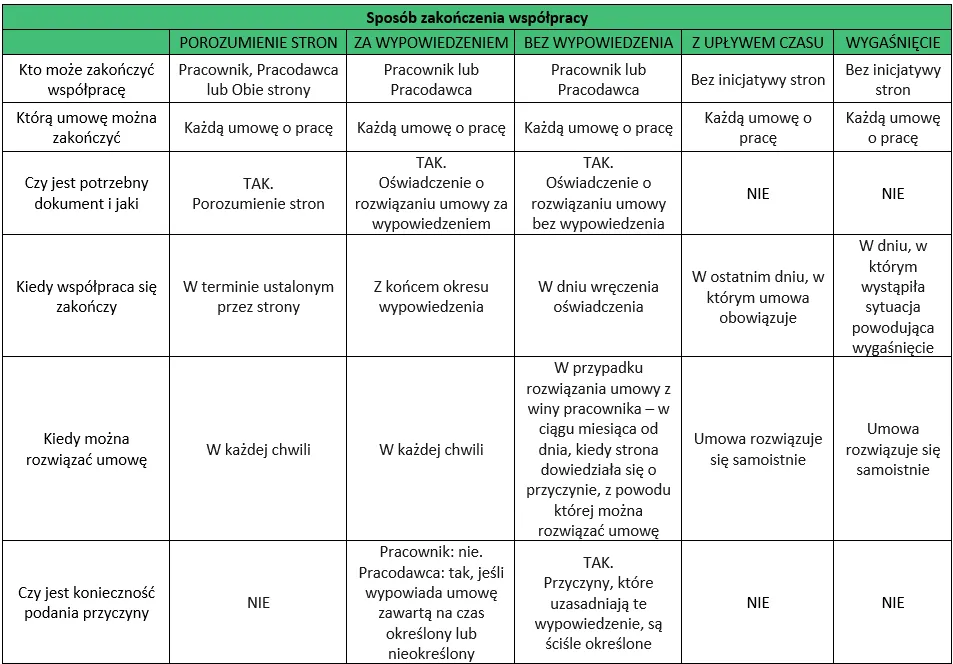 Rodzaje zmian w umowie o pracę por&oacute;wnanie