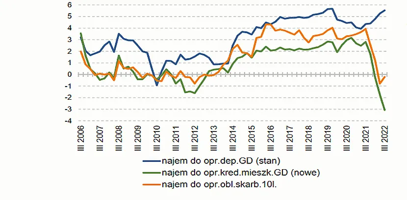 Wykres porównujący rentowność najmu z lokatami bankowymi i obligacjami skarbowymi