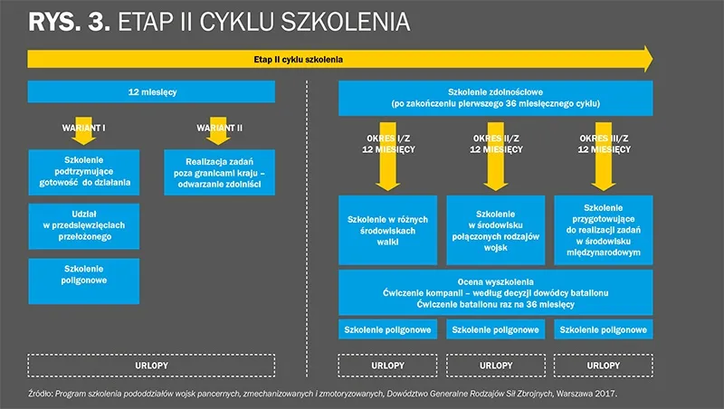 Etapy szkolenia wojskowego