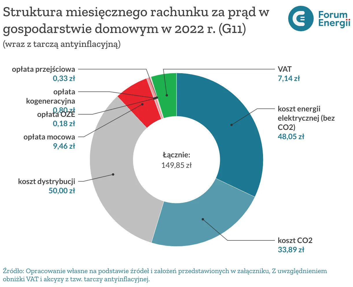 wpływ cen uprawnień CO2 na ceny energii w Polsce
