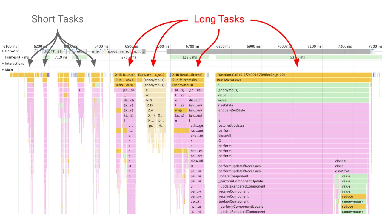 Wykres przedstawia zadania w przeglądarce. Kr&oacute;tkie zadania są szybkie, ale długie zadania powodują op&oacute;źnienia.