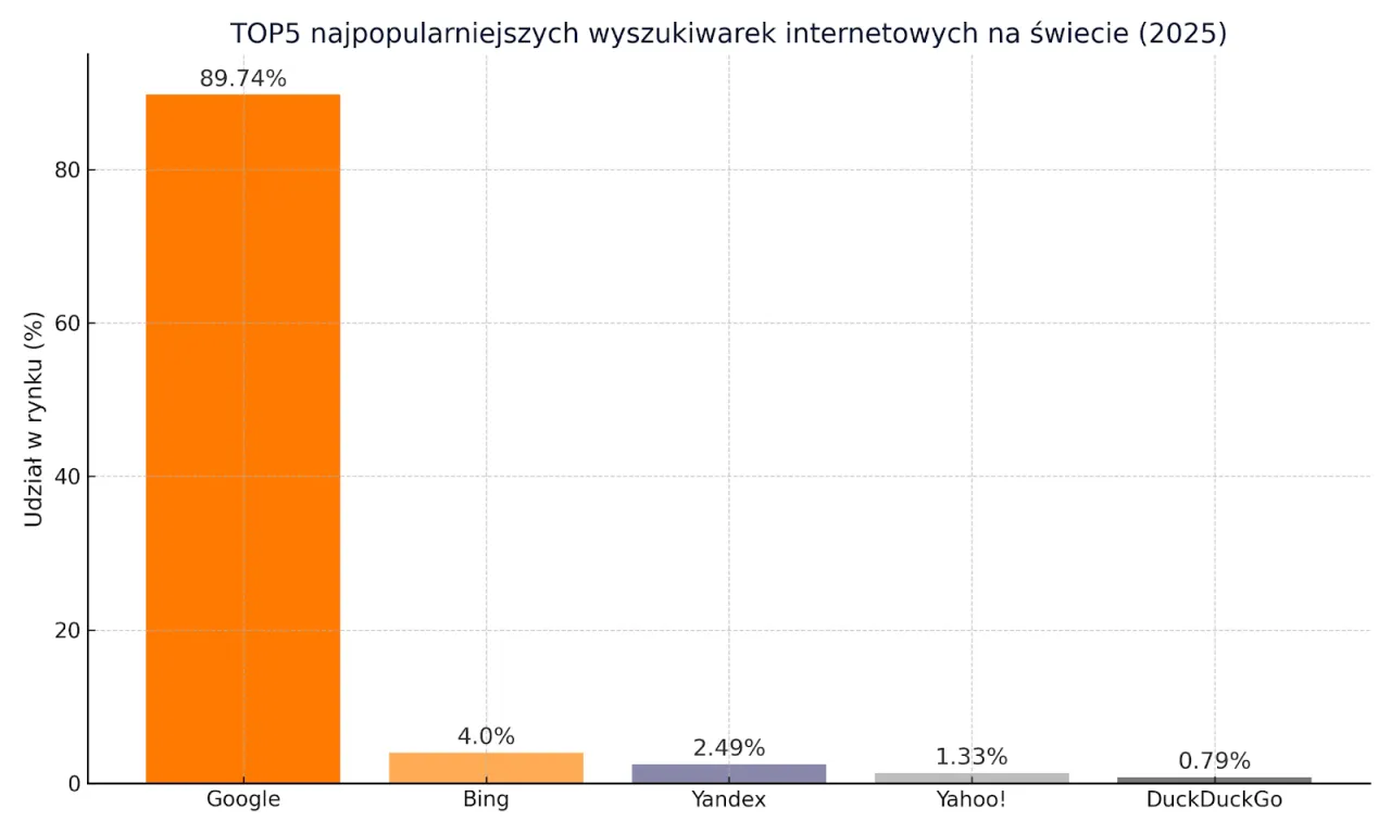 Różnica między przeglądarką a wyszukiwarką