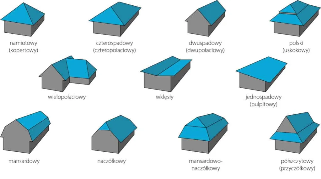 różne typy dachów i ich konstrukcja