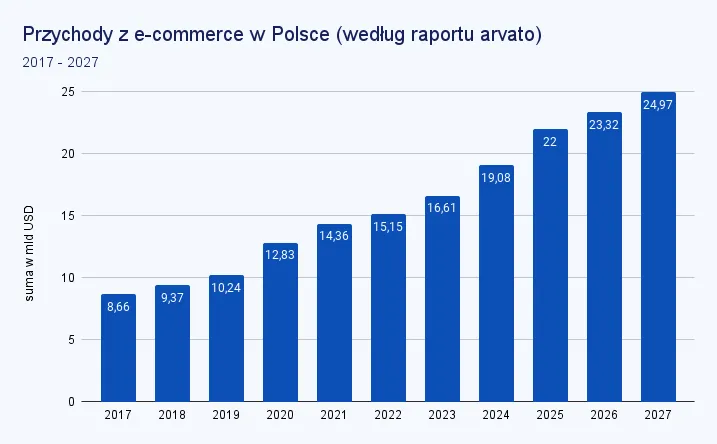 Trendy w e-commerce w Polsce infografika