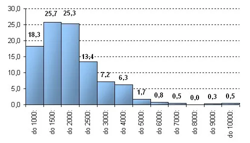 porównanie zarobków księgowych w różnych sektorach, wykres