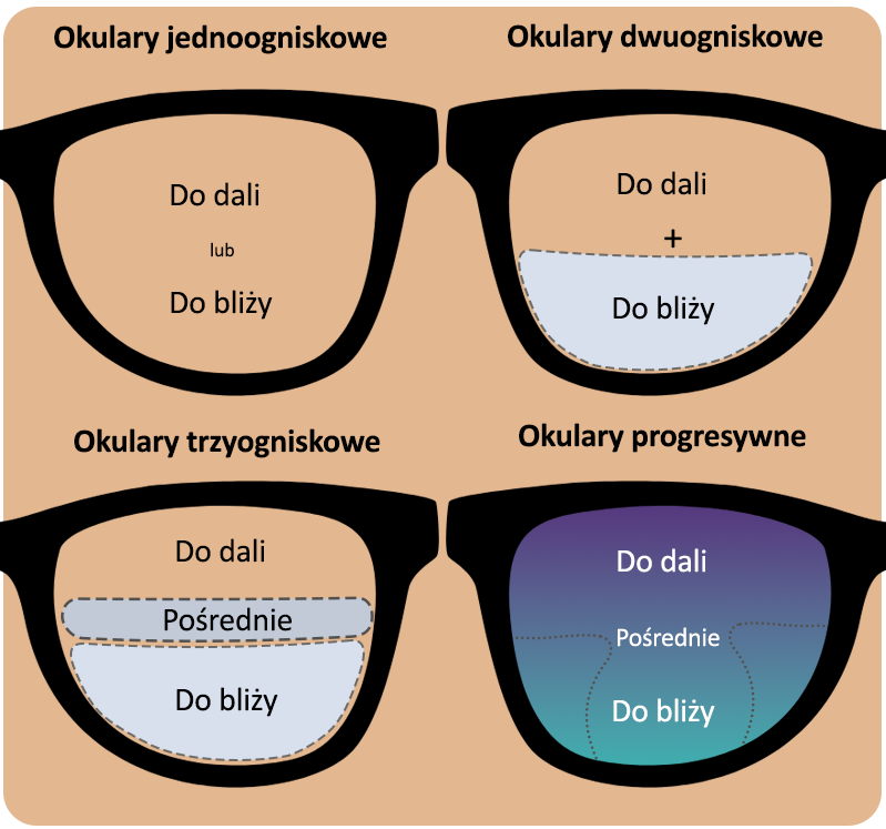 Przykładowe okulary progresywne z r&oacute;żnymi soczewkami i oprawkami