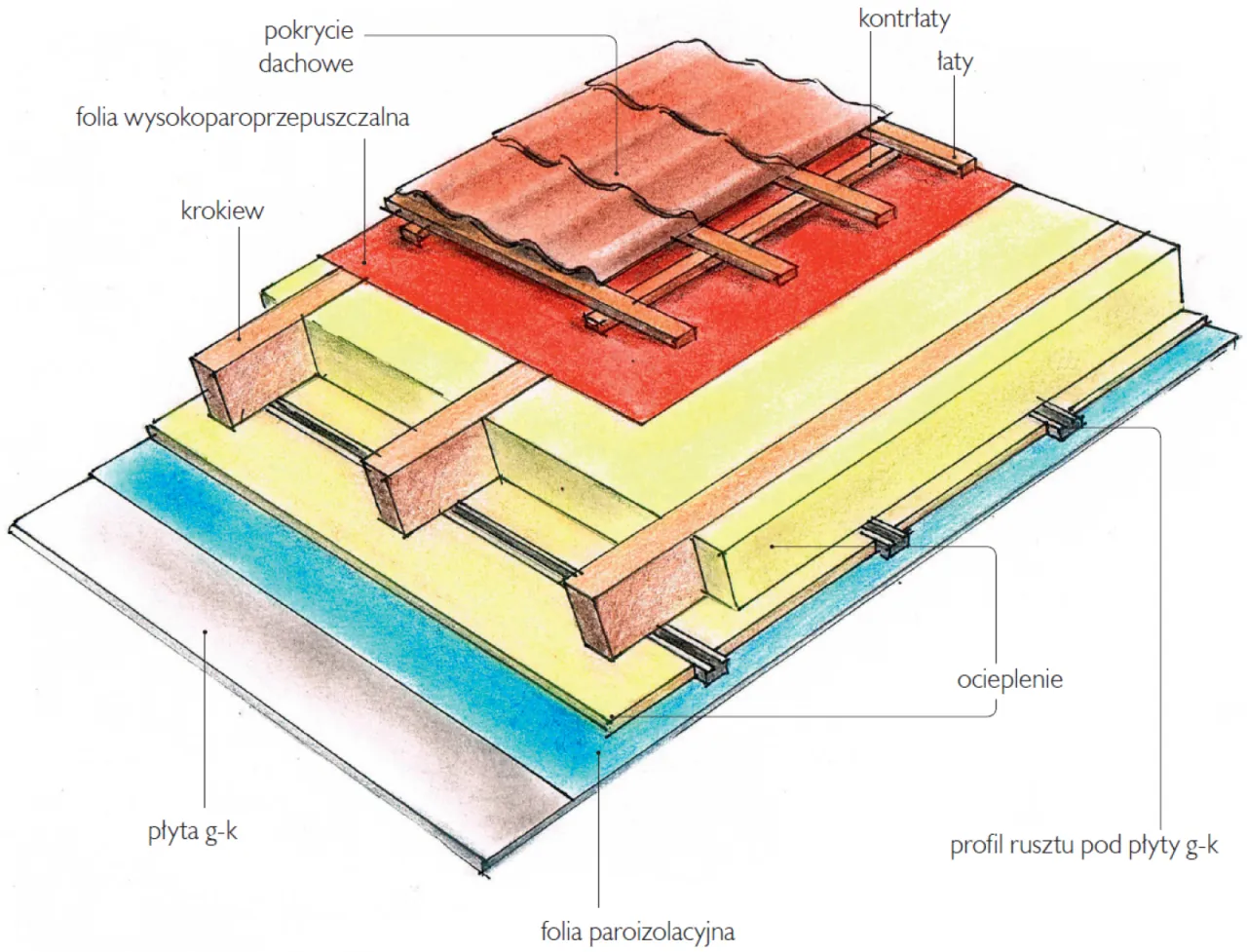 schemat folia paroizolacyjna i paroprzepuszczalna dach