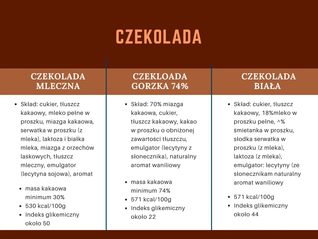 Rodzaje czekolady i ich kaloryczność por&oacute;wnanie
