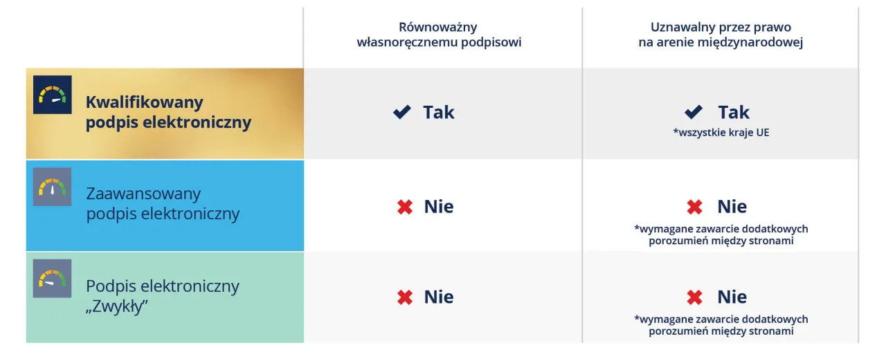 trzy rodzaje podpisów elektronicznych e-recepta