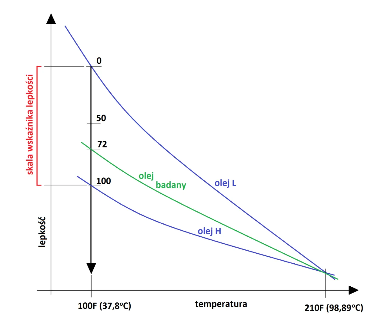 wpływ temperatury na lepkość oleju silnikowego, czysty i brudny olej