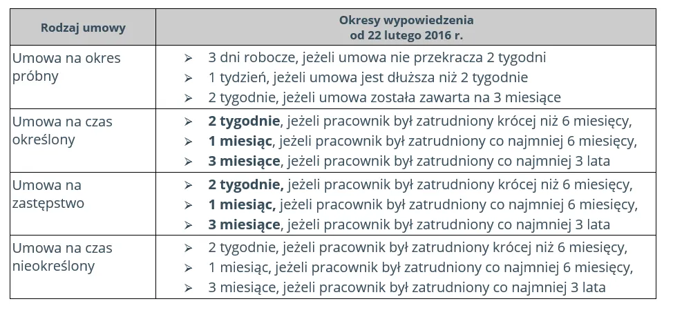 tabela okresów wypowiedzenia umowy o pracę na czas nieokreślony