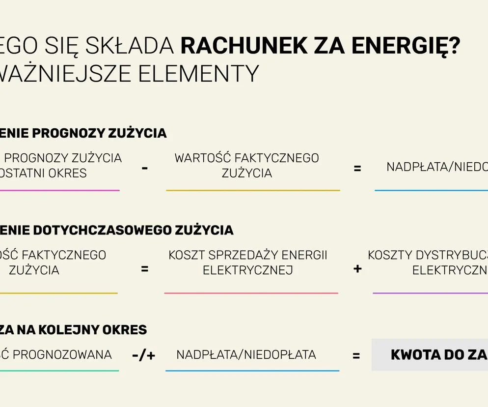 R&oacute;żne rachunki za prąd w Polsce